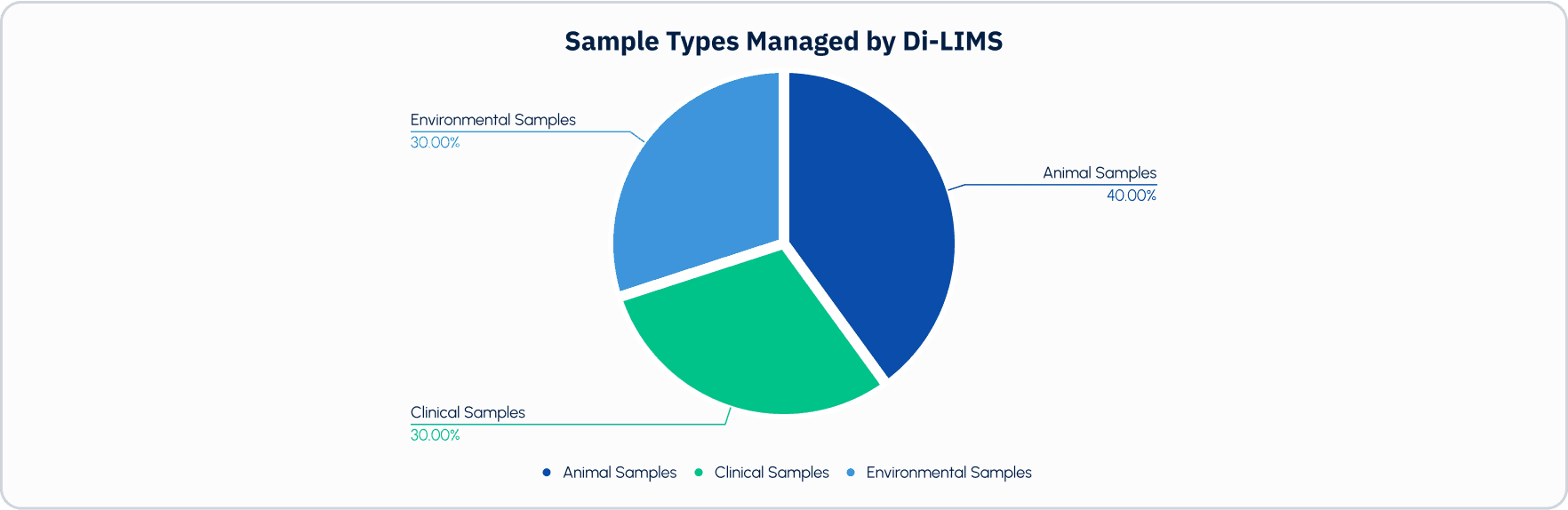 Pie Chart of Sample Types Managed by Di-LIMS