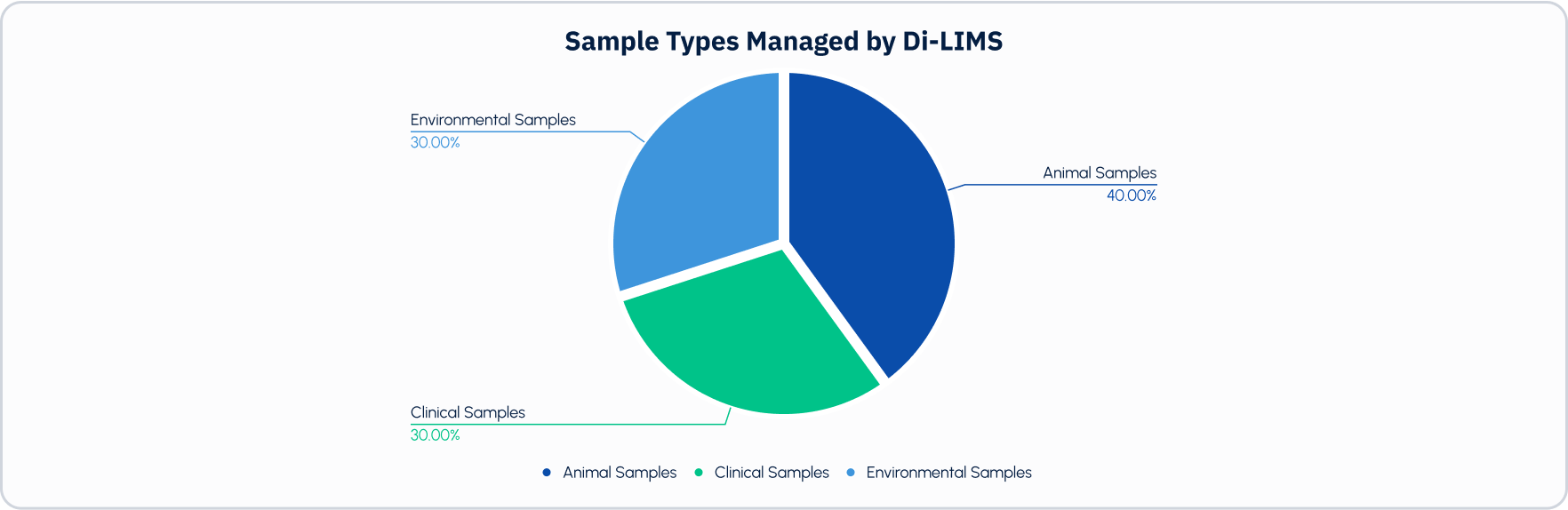 Pie Chart of Sample Types Managed by Di-LIMS